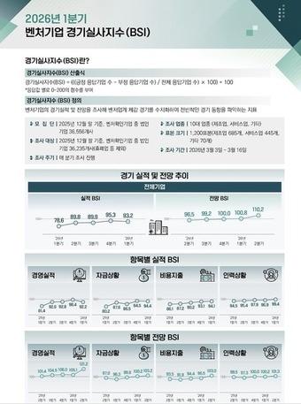 본문 이미지 - 벤처기업협회 벤처기업 경기 실사지수(BSI) 보고서 갈무리