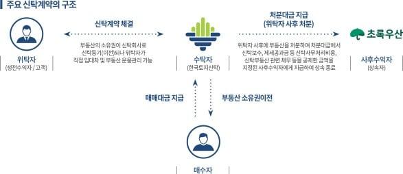 본문 이미지 - 미리미리 유언대용신탁 처분형 상품 구도(한국토지신탁 제공) 뉴스1 ⓒ News1   
