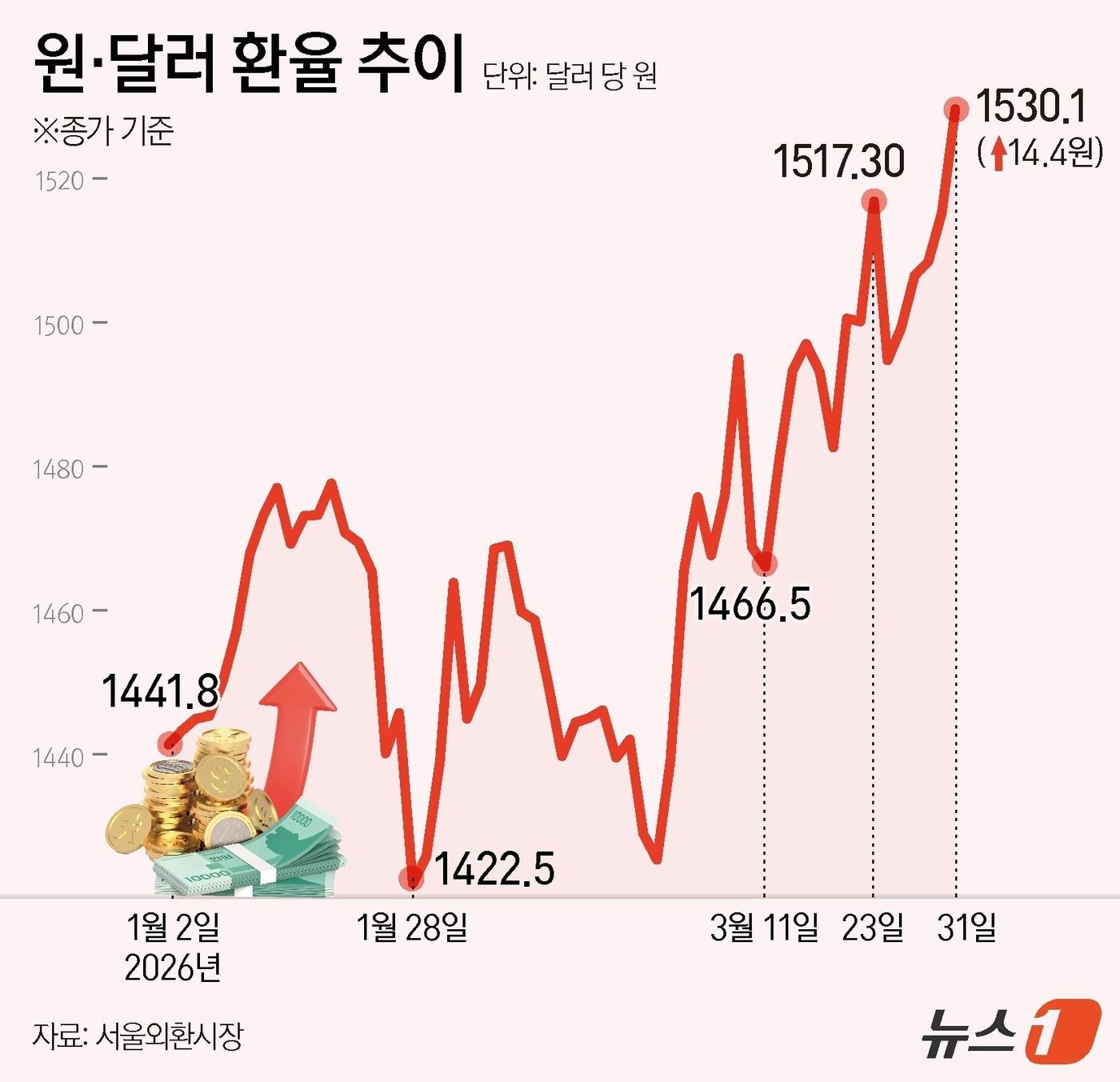 31일 서울 외환시장에 따르면 이날 오후 3시 30분 종가 기준 달러·원 환율은 전일 종가 대비 14.4원 오른 1530.1원에 마감했다.  ⓒ 뉴스1 김지영 디자이너