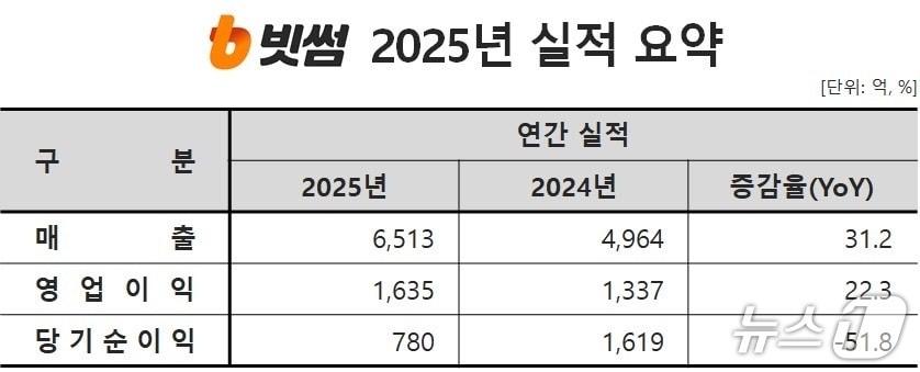 본문 이미지 -  (빗썸 제공.)