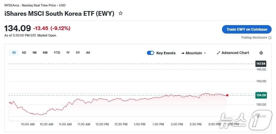 본문 이미지 - 한국 EFT 일일 추이 - 야후 파이낸스 갈무리