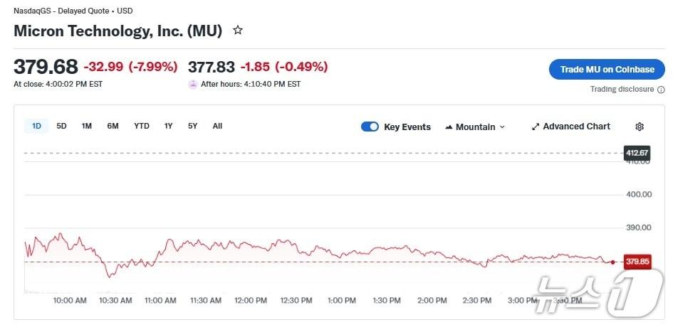 본문 이미지 - 마이크론 일일 주가 추이 - 야후 파이낸스 갈무리