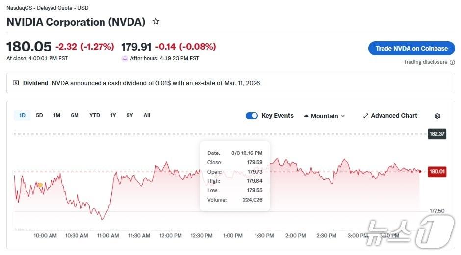 본문 이미지 - 엔비디아 일일 주가 추이 - 야후 파이낸스 갈무리
