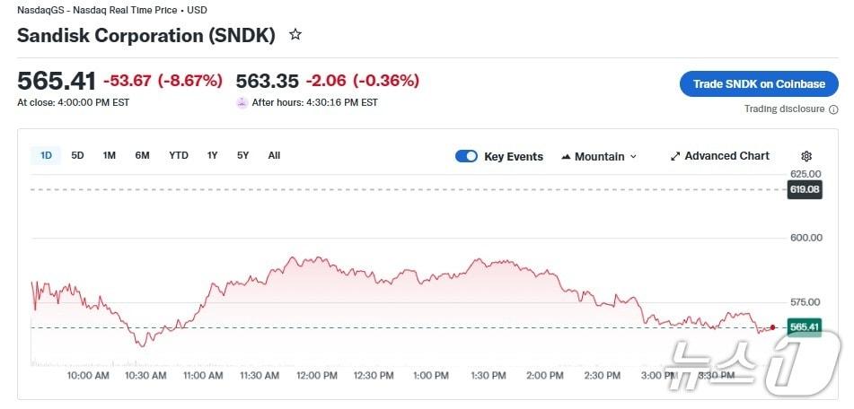 본문 이미지 - 샌디스크 일일 주가 추이 - 야후 파이낸스 갈무리