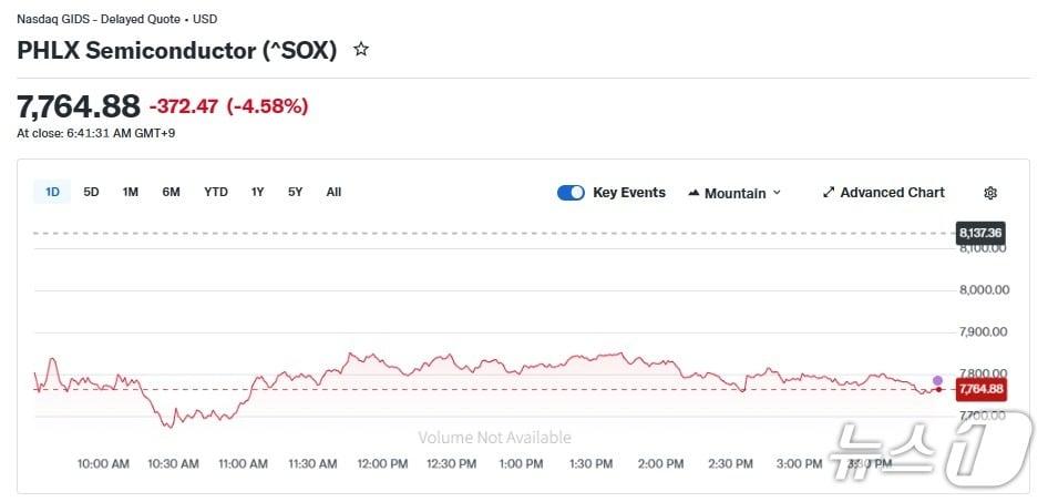 본문 이미지 - 반도체지수 일일 추이 - 야후 파이낸스 갈무리