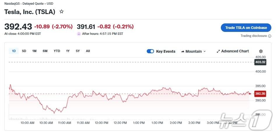 본문 이미지 - 테슬라 일일 주가 추이 - 야후 파이낸스 갈무리
