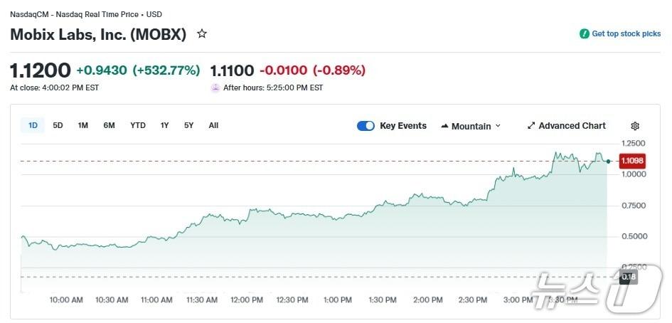 본문 이미지 - 모빅스 랩스 일일 주가 추이 - 야후 파이낸스 갈무리
