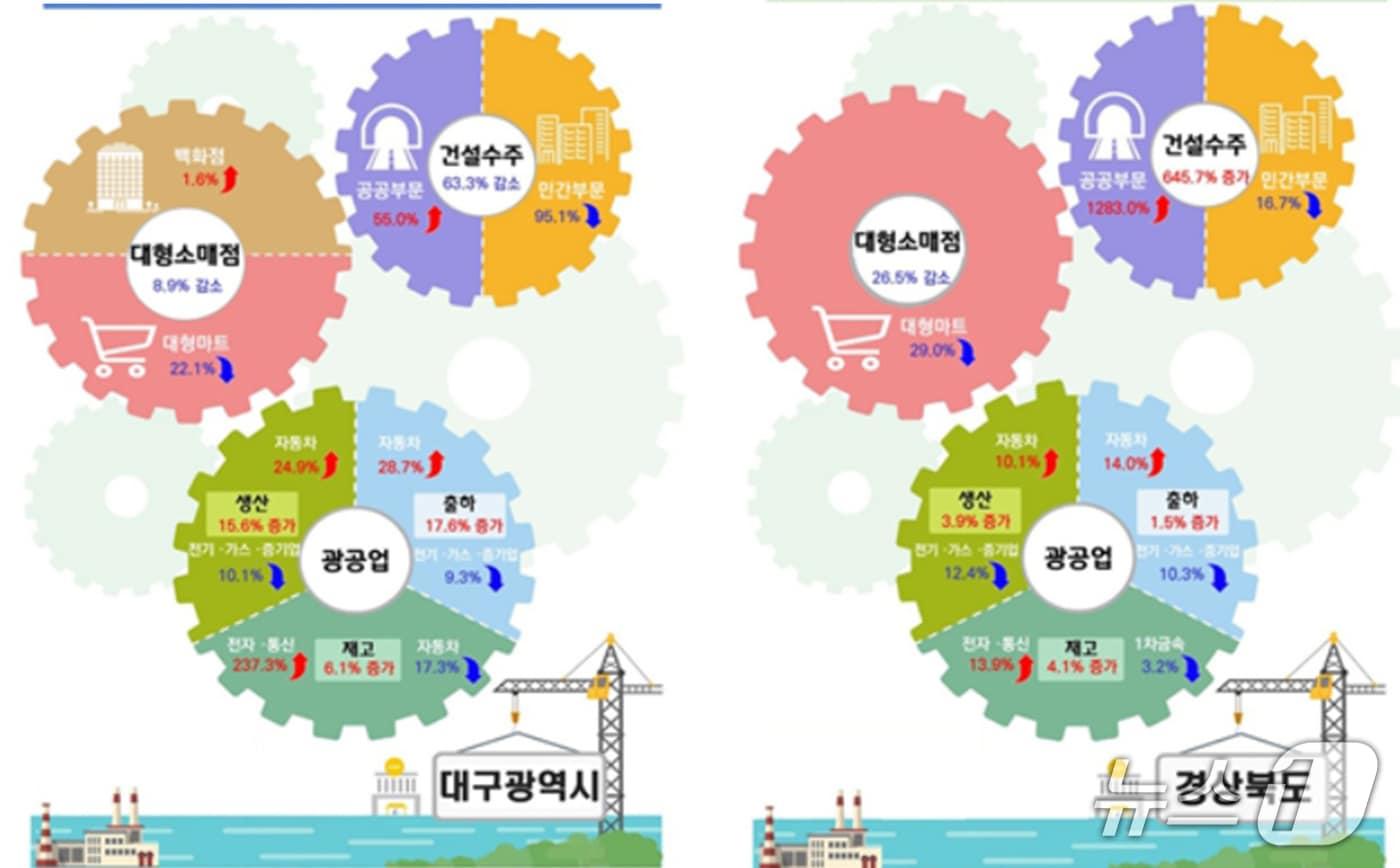 본문 이미지 - 1월 대구·경북의 산업활동 동향.(동북지방통계청 제공. 재판매 및 DB 금지)