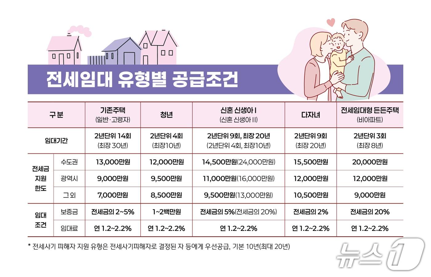 본문 이미지 -  2026년 LH 전세임대주택 공급 현황.(LH 제공)