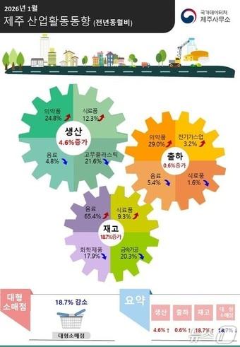 본문 이미지 - 2026년 1월 제주 산업활동동향 인포그래픽.(국가데이처 제공. 재판매 및 DB 금지)