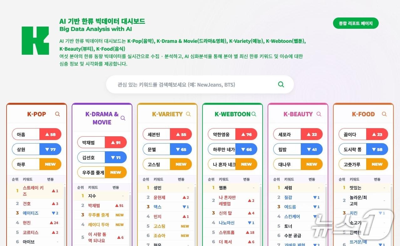 본문 이미지 - AI 기반 한류 빅데이터 대시보드