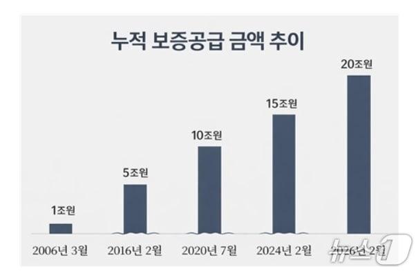 본문 이미지 - 누적 보증공급 금액 추이.(대구신보 제공, 재판매 및 DB 금지)