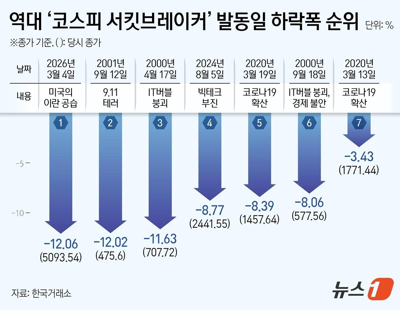 본문 이미지 - 코스피가 4일 12.06% 하락하며 역사상 최대폭 하락률을 기록했다. 서킷브레이커 발동은 2024년 8월 이후 약 1년 7개월 만이다. 지난 2024년 8월 미국발 경기침체 우려가 부각되면서 코스피·코스닥 시장에 서킷브레이커가 발동된 바 있다. ⓒ 뉴스1 김지영 디자이너