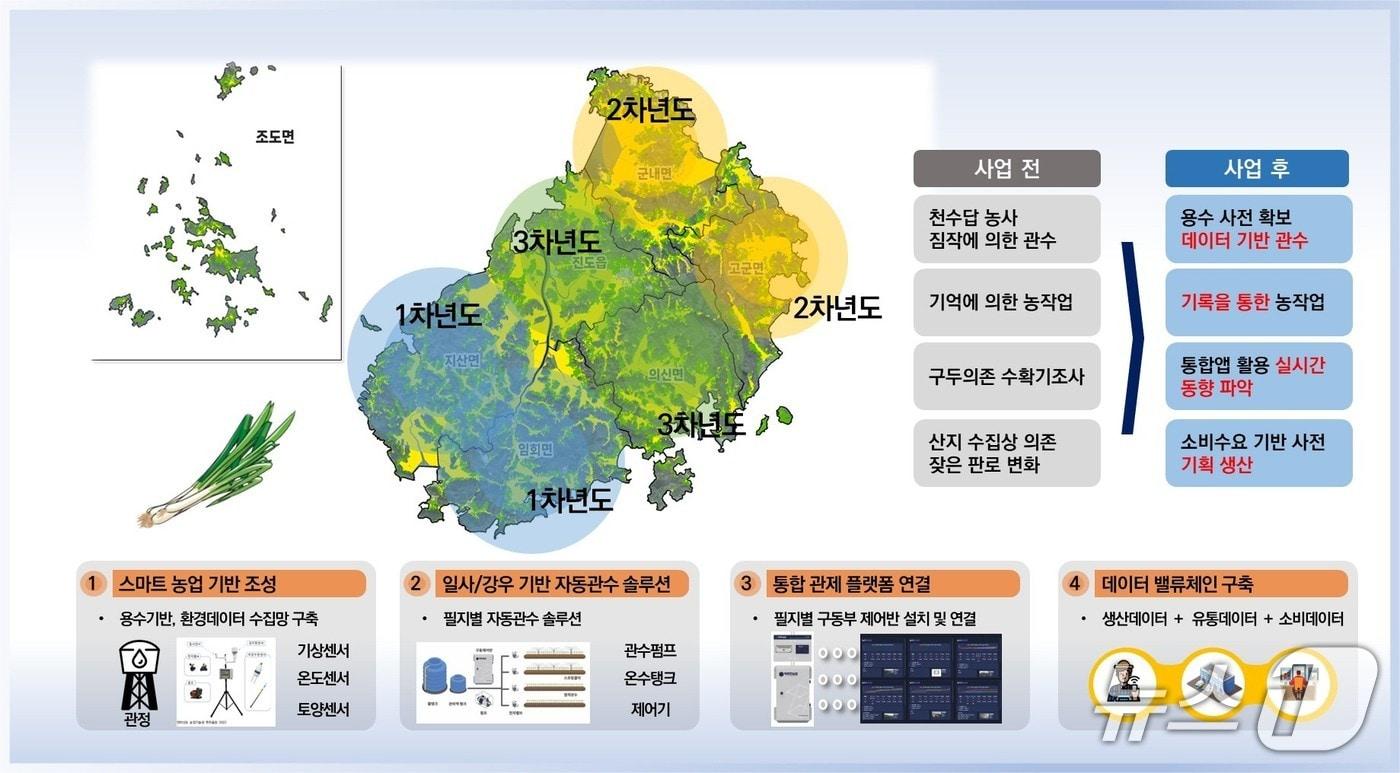 본문 이미지 - 진도군 노지 스마트 농업 기본 구상도(진도군 제공, 재판매 및 DB금지)/뉴스1 