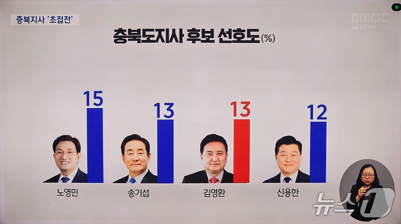 본문 이미지 - 충북지사 선거 선호도 여론조사 상위 4명.(MBC충북 화면 캡쳐. 재만패 및 DB금지)