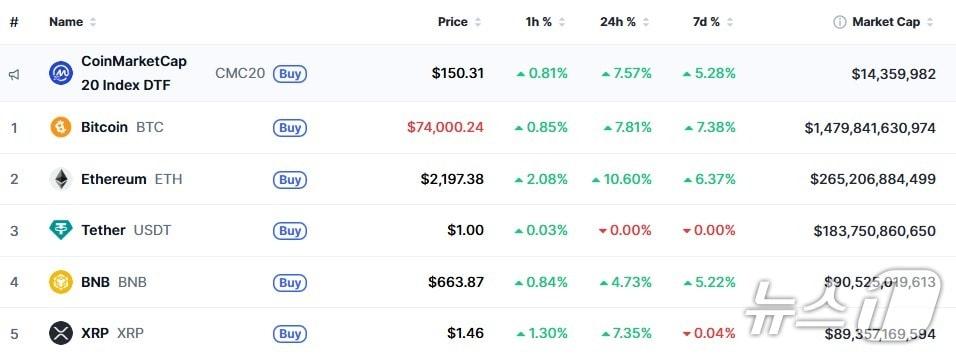 본문 이미지 - 이 시각 현재 주요 암호화폐 시황 - 코인마켓캡 갈무리  