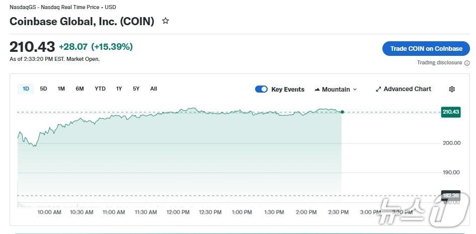 본문 이미지 - 코인베이스 일일 주가 추이 - 야후 파이낸스 갈무리