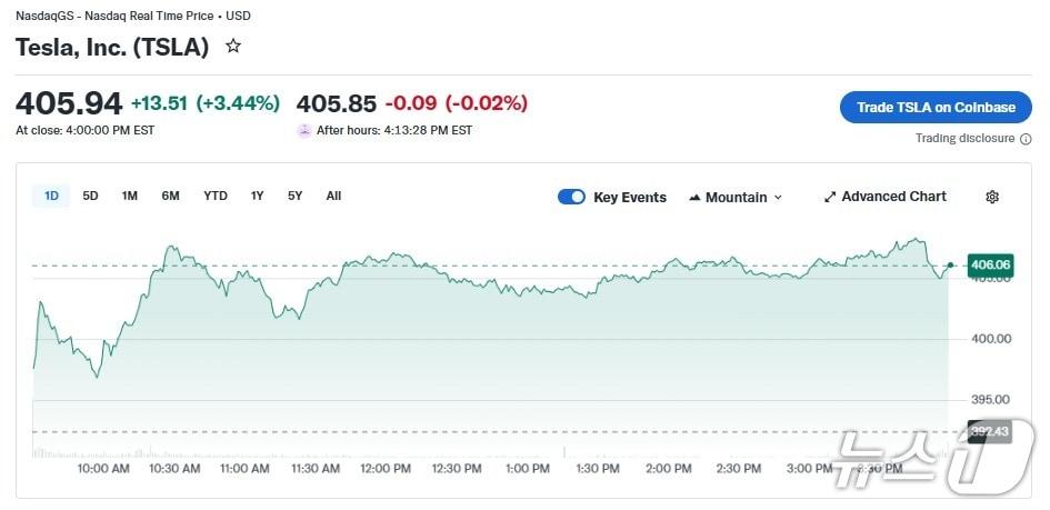 본문 이미지 - 테슬라 일일 주가 추이 - 야후 파이낸스 갈무리