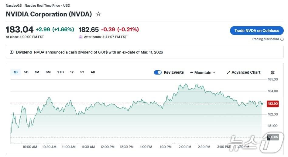 본문 이미지 - 엔비디아 일일 주가 추이 - 야후 파이낸스 갈무리