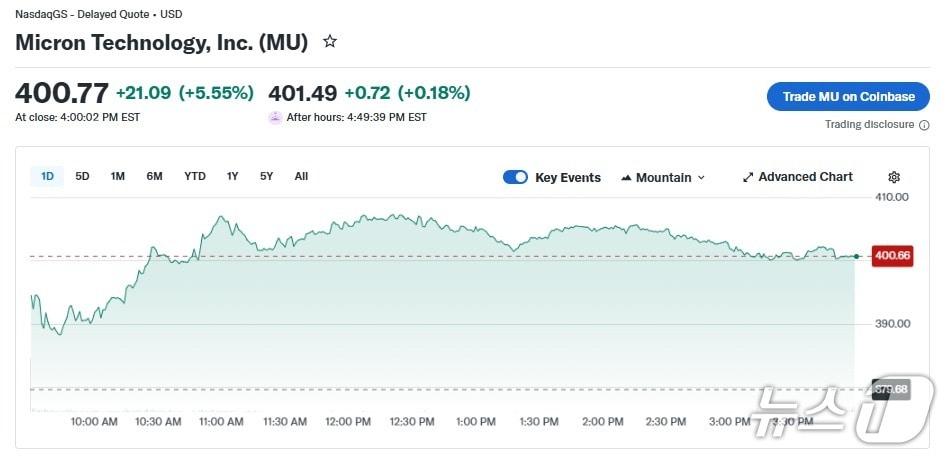 본문 이미지 - 마이크론 일일 주가 추이 - 야후 파이낸스 갈무리