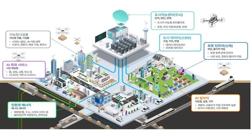 본문 이미지 - AI 특화 시범도시 개념도.(국토부 제공) / 뉴스1 ⓒ News1