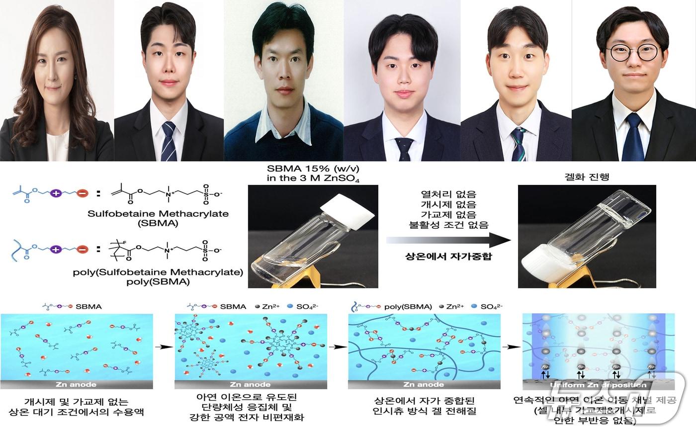 본문 이미지 - 포스텍 신소재공학과 김연수 교수, 화학과 박수진 교수 연구팀과 부산대 나노융합기술학과 강준희 교수 연구팀이 복잡한 화학 반응이나 고온 공정 없이도 스스로 단단해지는 전해질을 개발했다. (왼쪽부터 김연수 교수, 김세현 석사, 박수진 교수, 이산엽 박사, 한도엽 박사, 강준희 교수.(포스텍 제공, 재판매 및 DB금지)2026.3.5/뉴스1