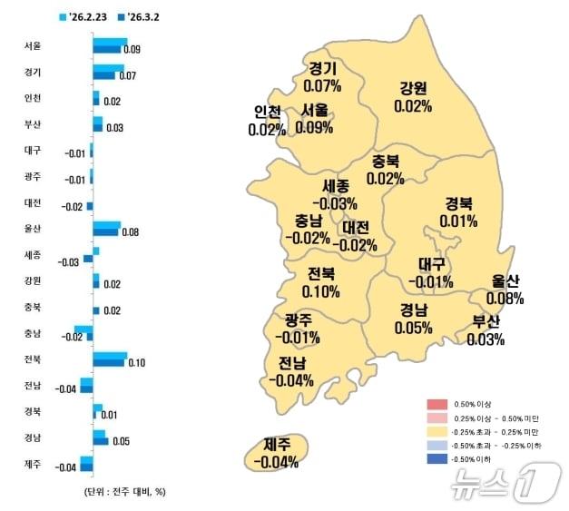 본문 이미지 - 시·도별 3월 첫째주 아파트 매매가격지수 변동률(한국부동산원 제공, 재판매 및 DB 금지)