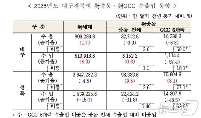 본문 이미지 - 2025년도 대구경북의 중동·GCC 수출입 동향.(무역협회 대구경북본부 제공, 재판매 및 DB 금지)