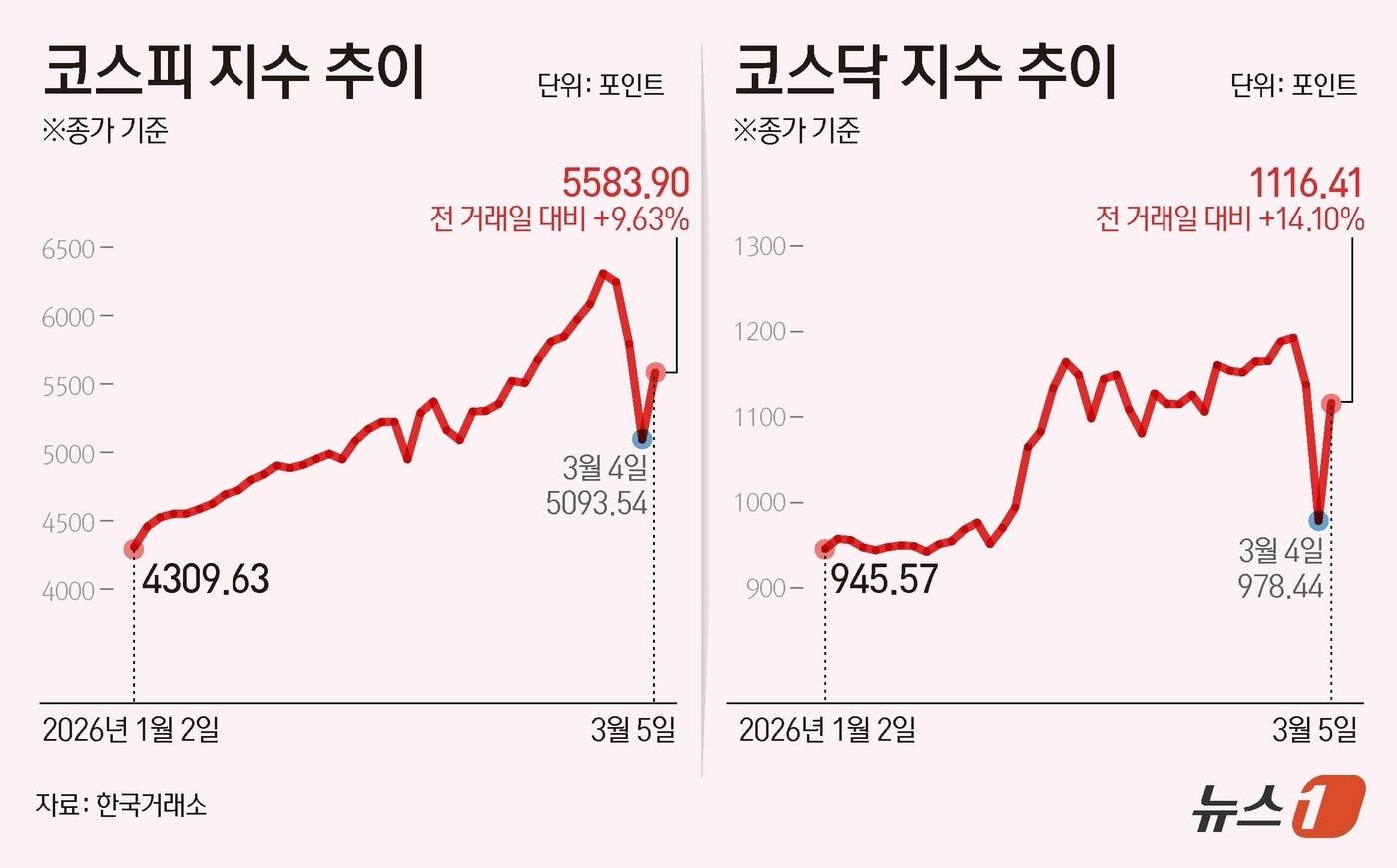 본문 이미지 - 5일 아시아 증시에서 한국의 코스피는 9.63% 폭등한 5583.90포인트를 기록했다. ⓒ 뉴스1 양혜림 디자이너