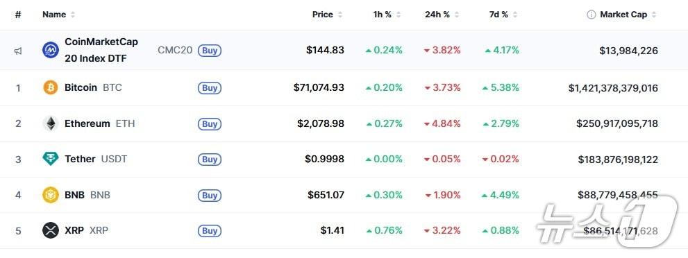 본문 이미지 - 이 시각 현재 주요 암호화폐 시황 - 코인마켓캡 갈무리