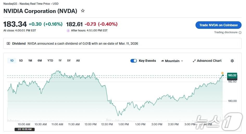 본문 이미지 - 엔비디아 일일 주가 추이 - 야후 파이낸스 갈무리
