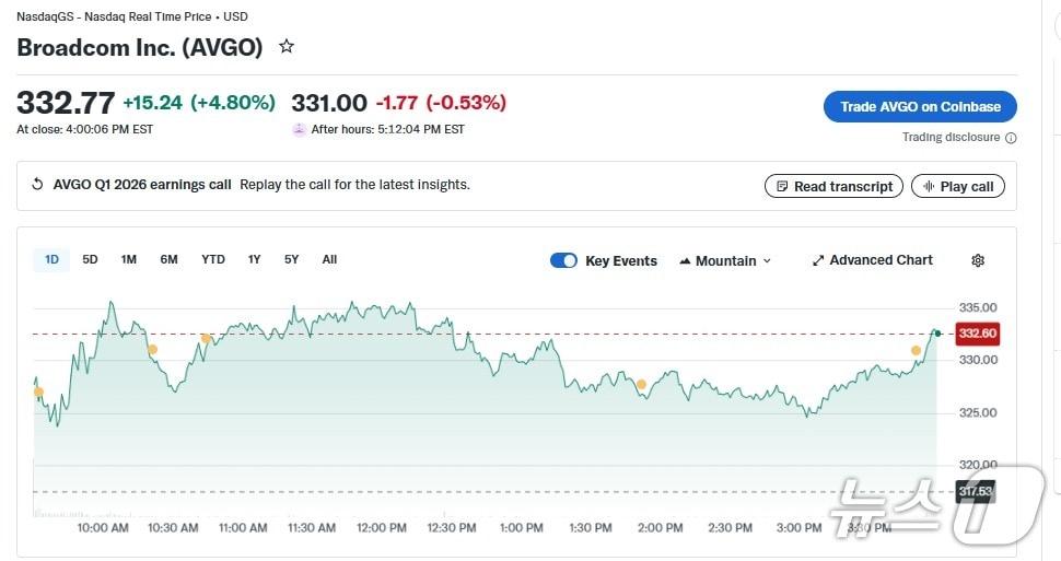 본문 이미지 - 브로드컴 일일 주가 추이 - 야후 파이낸스 갈무리