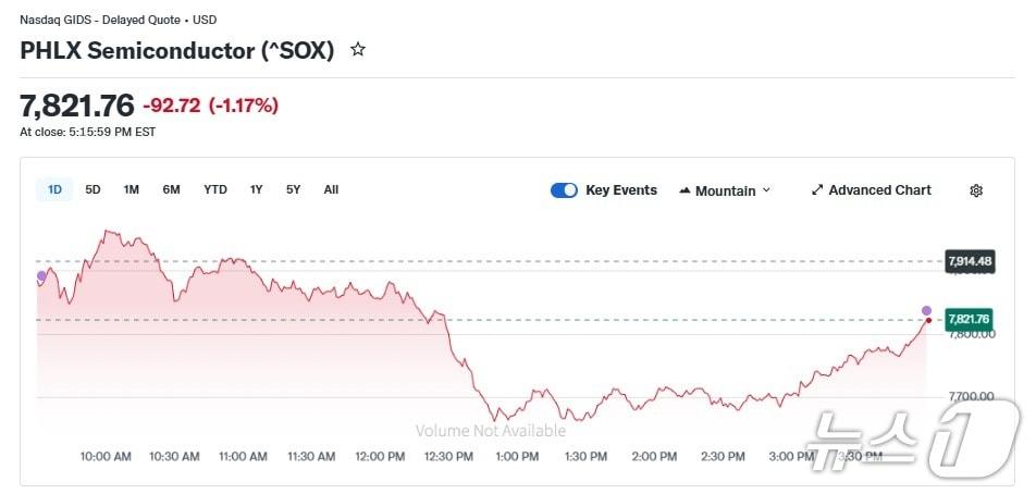 본문 이미지 - 반도체지수 일일 추이 - 야후 파이낸스 갈무리