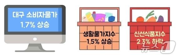 본문 이미지 - 2월 대구 소비자물가 동향(동북지방통계청 제공. 재판매 및 DB 금지)