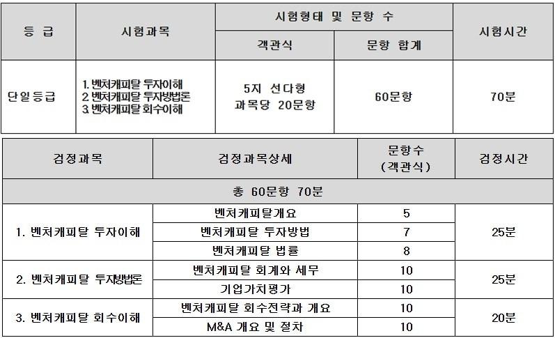 본문 이미지 - 벤처투자분석사 과목별 시험문항 수·시험시간. 검정과목별 시험 배점·시간표