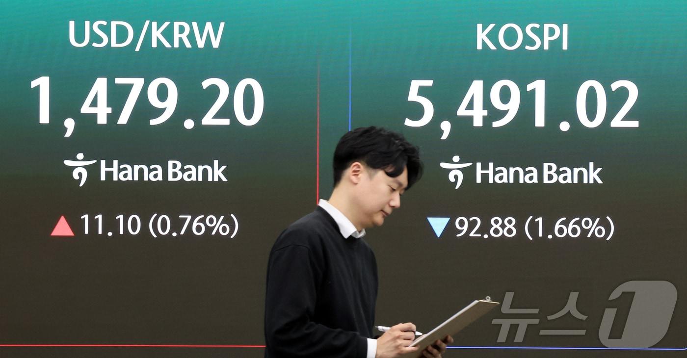 본문 이미지 - 6일 서울 중구 하나은행 딜링룸 전광판에 코스피 등 시황이 표시되고 있다. 이날 코스피는 전 거래일 대비 92.88p(1.66%) 하락한 5491.02, 코스닥은 1.08p(0.10%) 상승한 1117.49, 원·달러환율은 11.10원 오른 1479.20원에 개장했다. 2026.3.6 ⓒ 뉴스1 김진환 기자