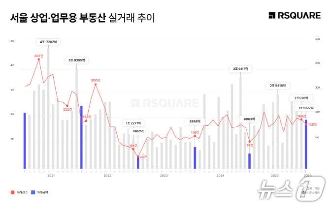 본문 이미지 -  서울 상업·업무용 부동산 실거래 추이 (알스퀘어 제공) 