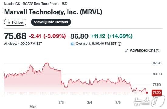 본문 이미지 - 마벨 일일 주가 추이 - 야후 파이낸스 갈무리