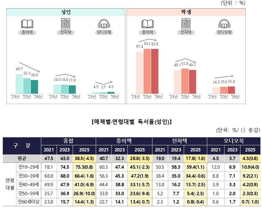 본문 이미지 - 2025년 국민 독서실태 조사