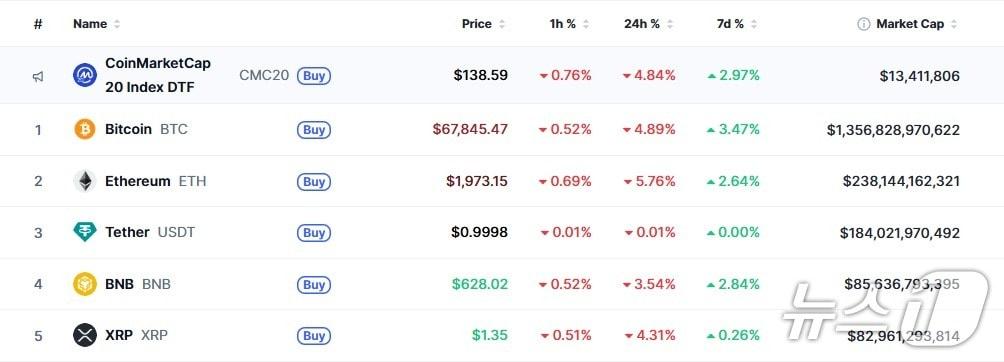 본문 이미지 - 이 시각 현재 주요 암호화폐 시황 - 코인마켓캡 갈무리