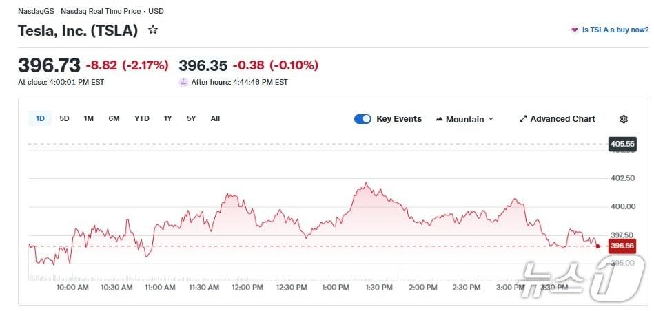 본문 이미지 - 테슬라 일일 주가 추이 - 야후 파이낸스 갈무리