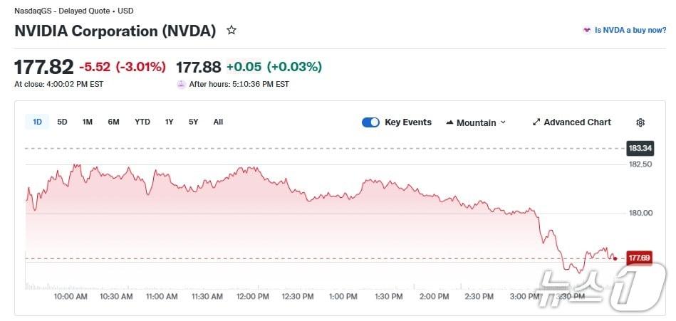 본문 이미지 - 엔비디아 일일 주가 추이 - 야후 파이낸스 갈무리