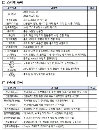 본문 이미지 - 중소벤처기업부 대중소기업 동반진출 1차 선정 과제