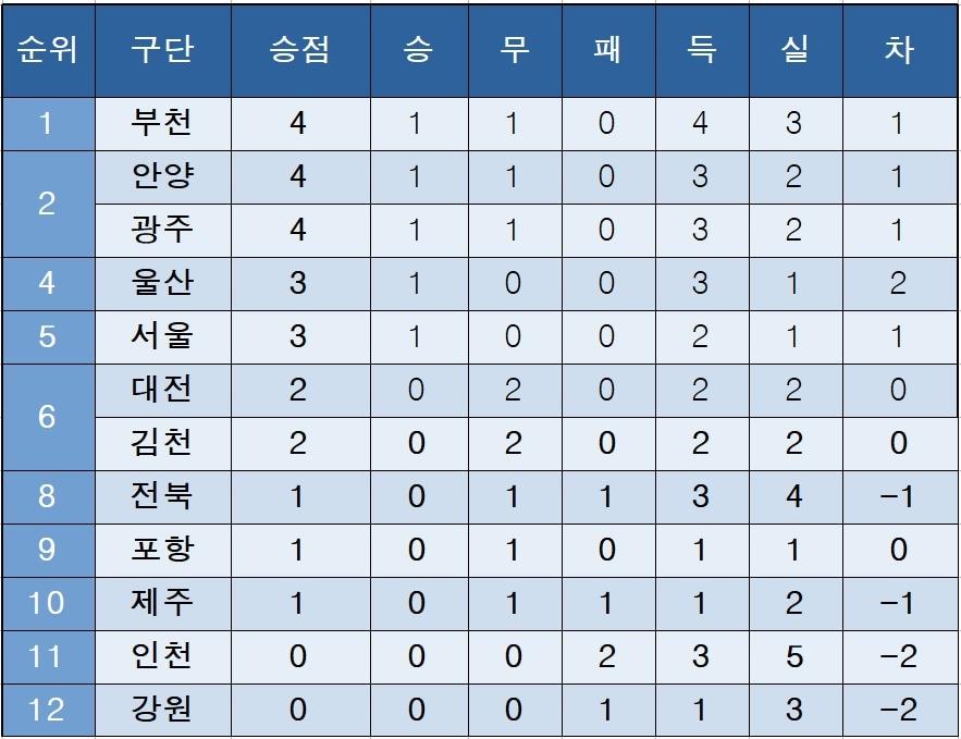 본문 이미지 - K리그1 중간 순위