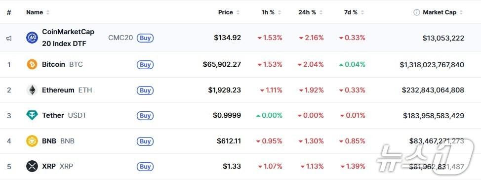 본문 이미지 - 이 시각 현재 주요 암호화폐 시황 - 코인마켓캡 갈무리
