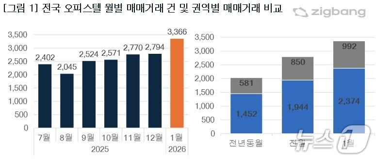 본문 이미지 -  1월 전국 오피스텔 매매 거래 (직방 제공) 