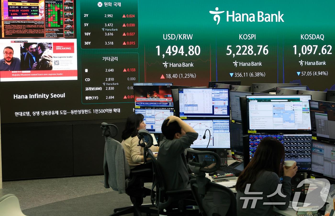 본문 이미지 - 9일 서울 중구 하나은행 딜링룸 전광판에 코스피 등 시황이 표시되고 있다. 이날 코스피는 전 거래일 대비319.50p(5.72%) 내린 5265.37, 코스닥은 58.19p(5.04%) 내린 1096.48, 원·달러환율은 17.4원 오른 1492.0원에 개장했다. 2026.3.9 ⓒ 뉴스1 박정호 기자