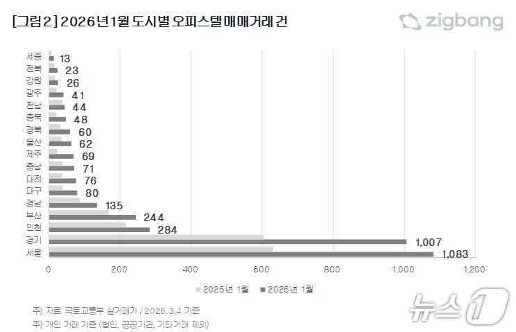 본문 이미지 - 1월 도시별 오피스텔 매매거래건.(직방 제공, 재판매 및 DB 금지)