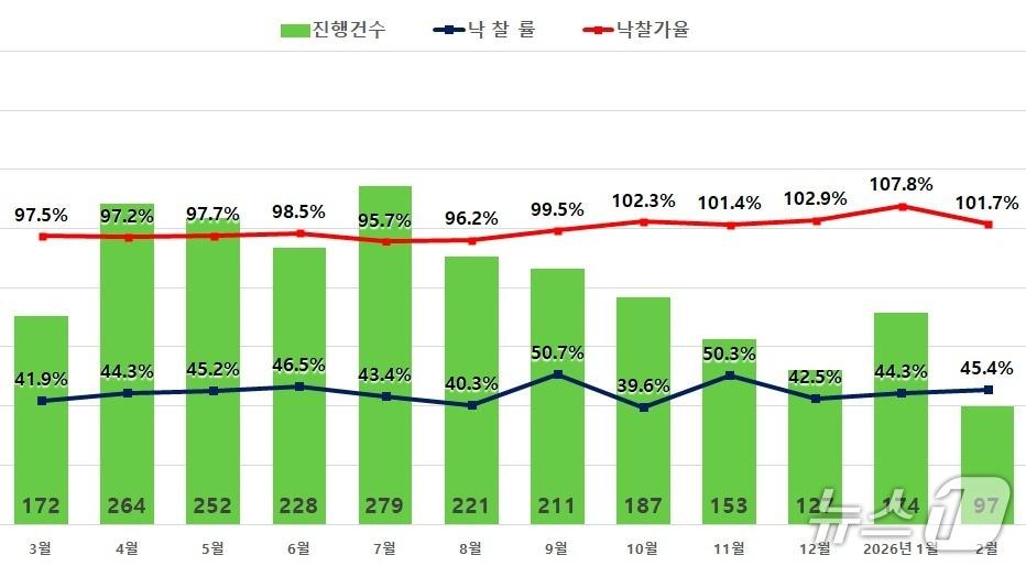 본문 이미지 - 서울 아파트 경매시장 추이 (지지옥션 제공)  뉴스1 ⓒ News1