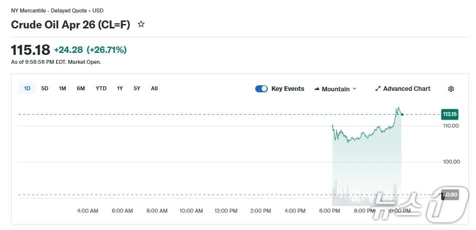 본문 이미지 - WTI 일일 가격 추이 - 야후 파이낸스 갈무리